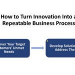 How to Make Innovation and Growth a Repeatable Business Process